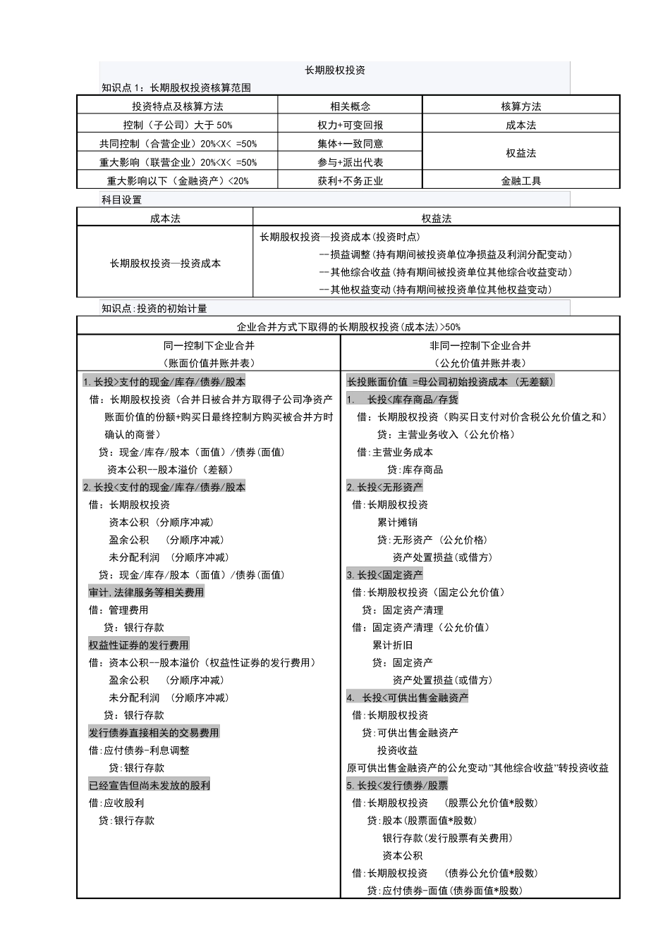 2018年中级会计实务长期股权投资分录整理_第1页