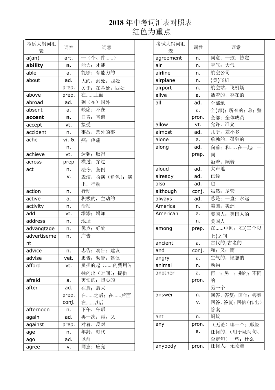 2018年中考词汇中考单词对照表_第1页