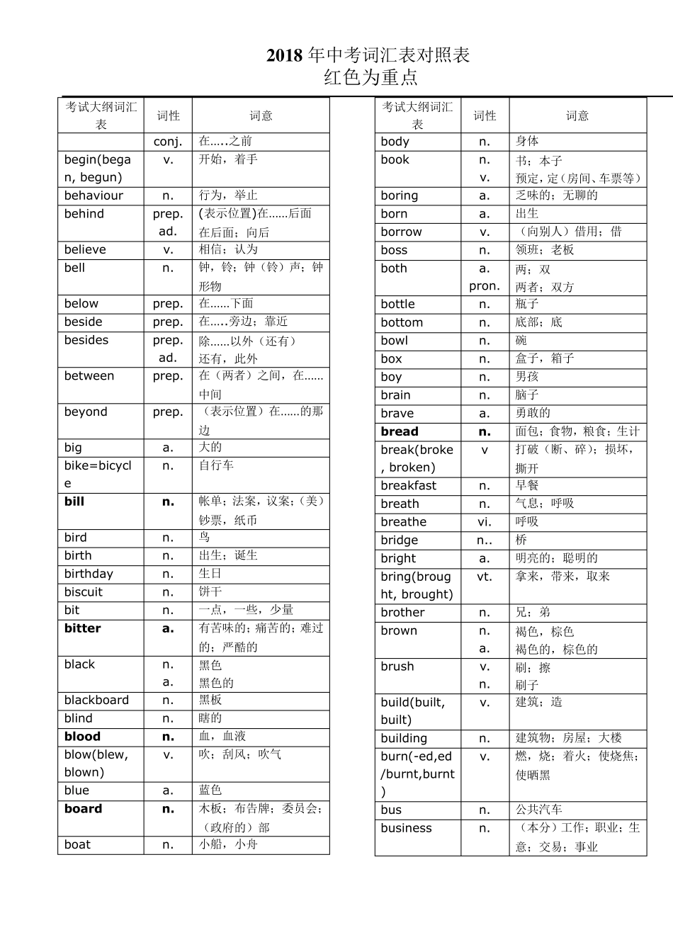 2018年中考词汇中考单词对照表_第3页