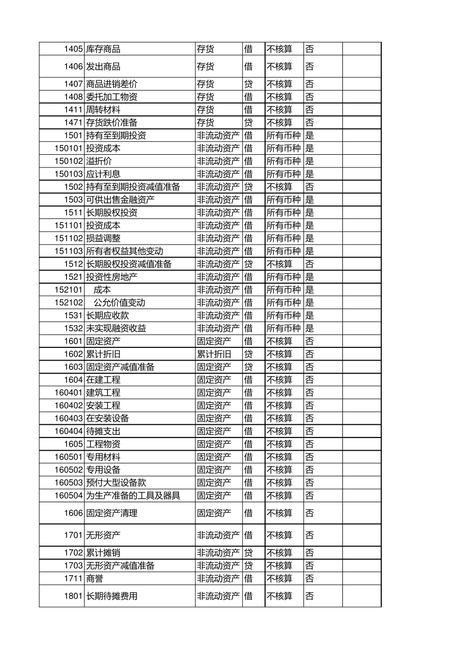 2018年会计科目表(有备注,仅供参考)_第2页