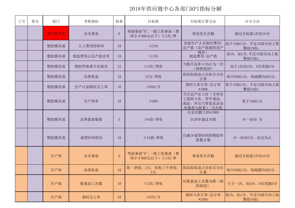 2018年供应链中心各部门KPI指标_第1页
