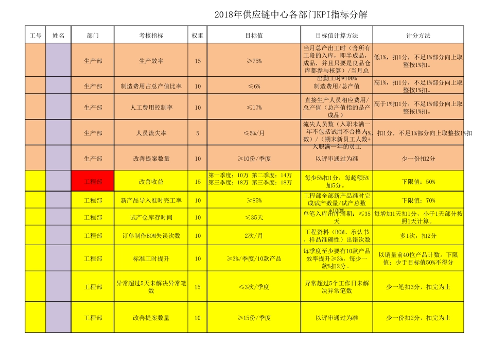 2018年供应链中心各部门KPI指标_第2页