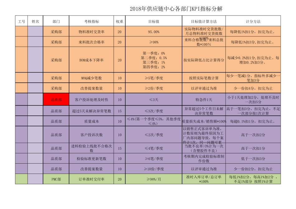 2018年供应链中心各部门KPI指标_第3页