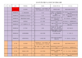 2018年供应链中心各部门KPI指标