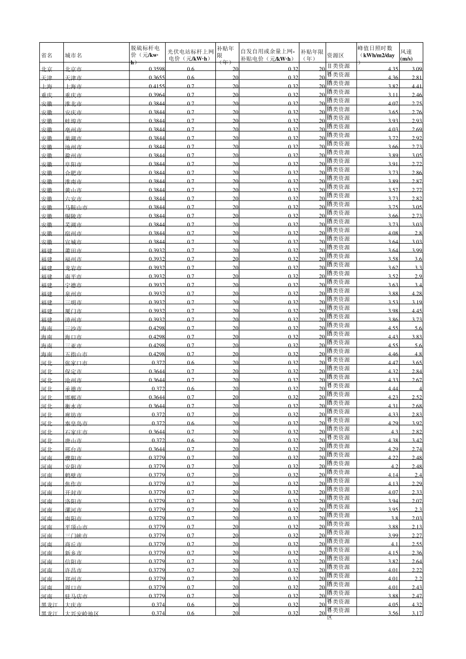 2018年全国各省脱硫标杆电价和光伏标杆电价_第1页
