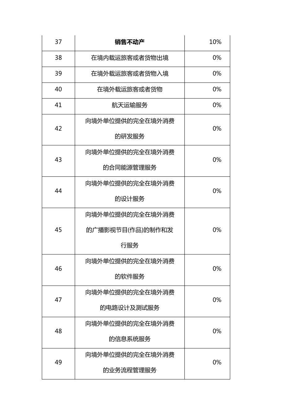 2018年全行业全税种、全税率大汇总_第3页