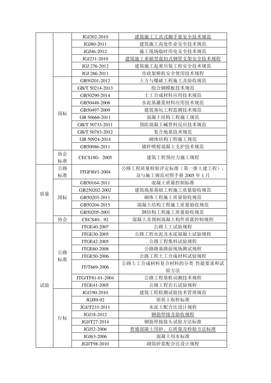 2018年公路路基、路面、桥梁规范清单最新_第2页