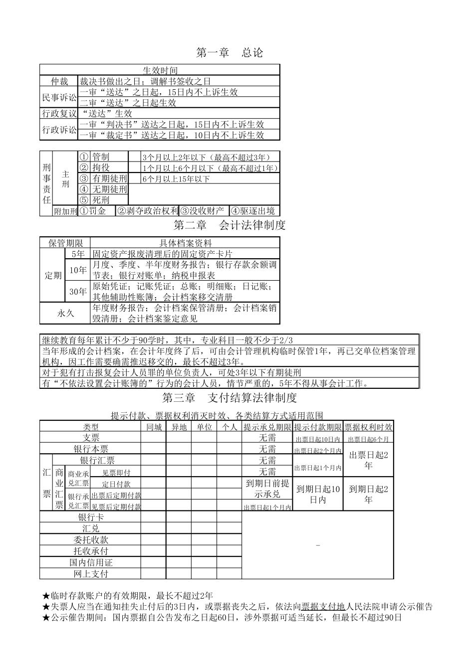 2018年初级会计经济法时间、金额考点总结_第1页