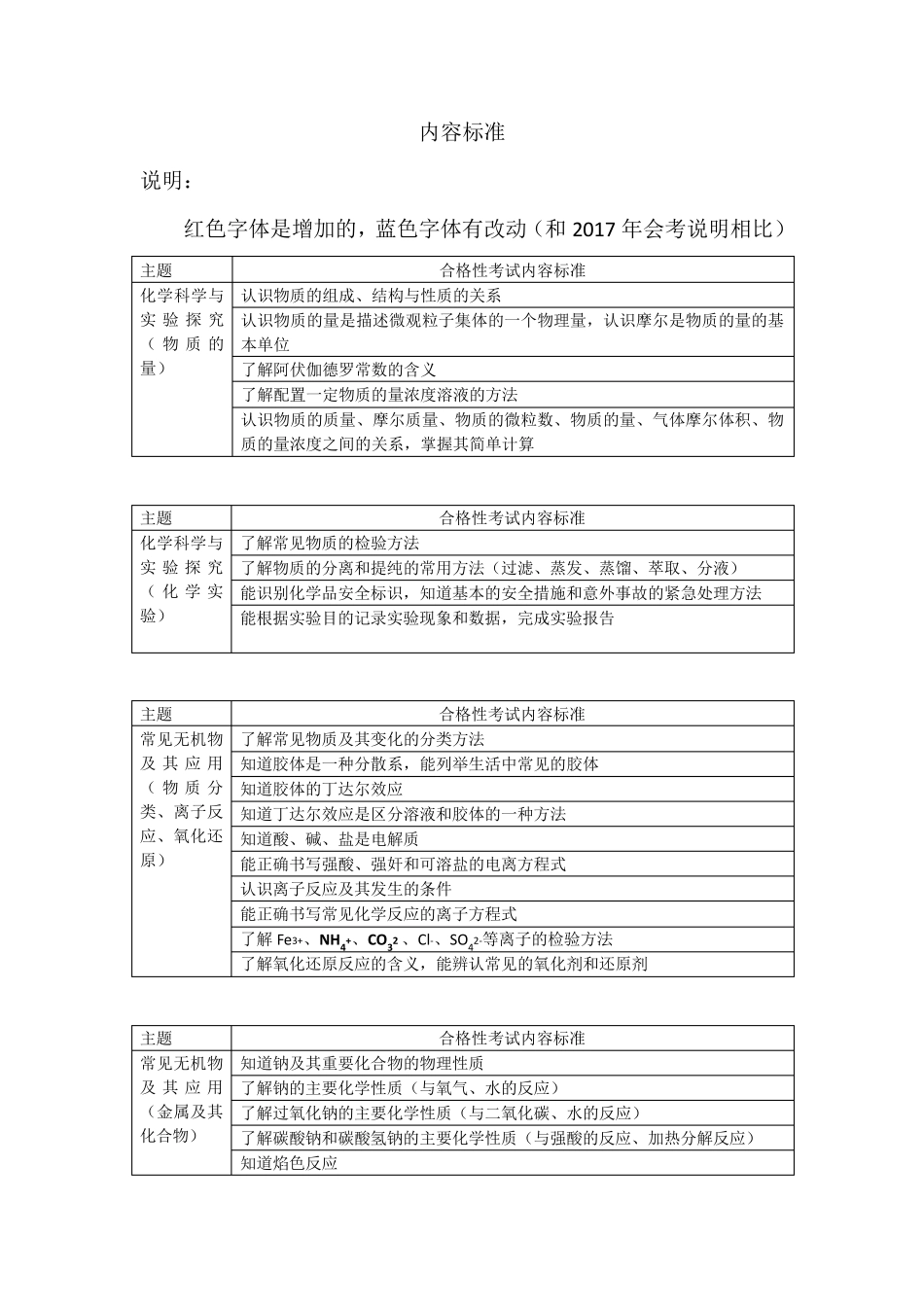 2018年北京市化学合格性考试说明(与会考考试说明比较)_第1页