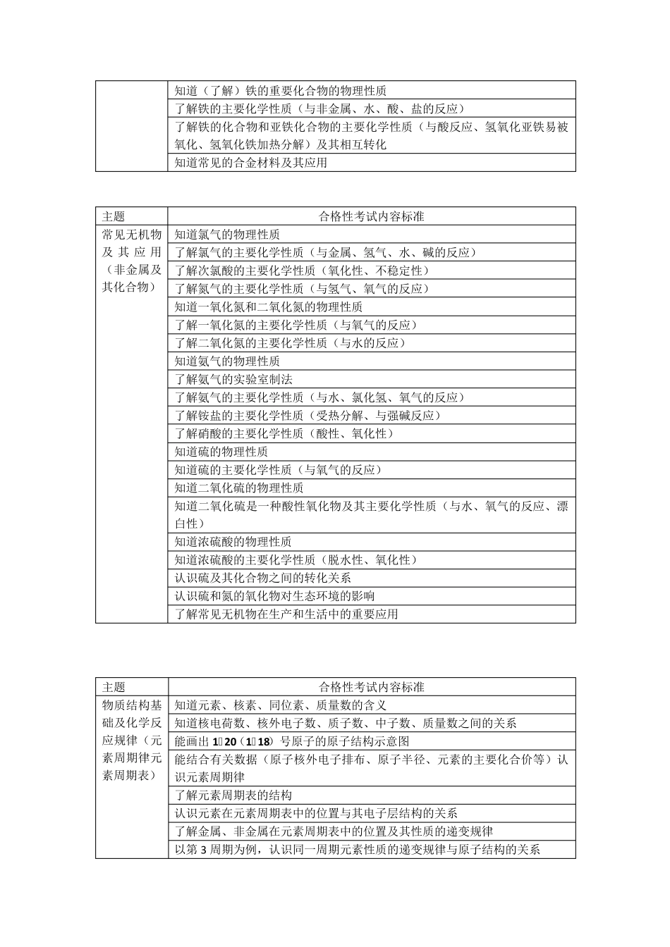 2018年北京市化学合格性考试说明(与会考考试说明比较)_第2页