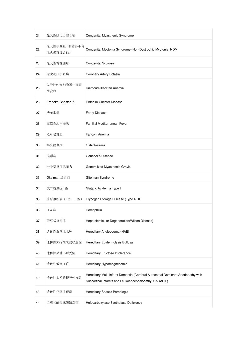 2018年国家罕见病目录一览表_第2页