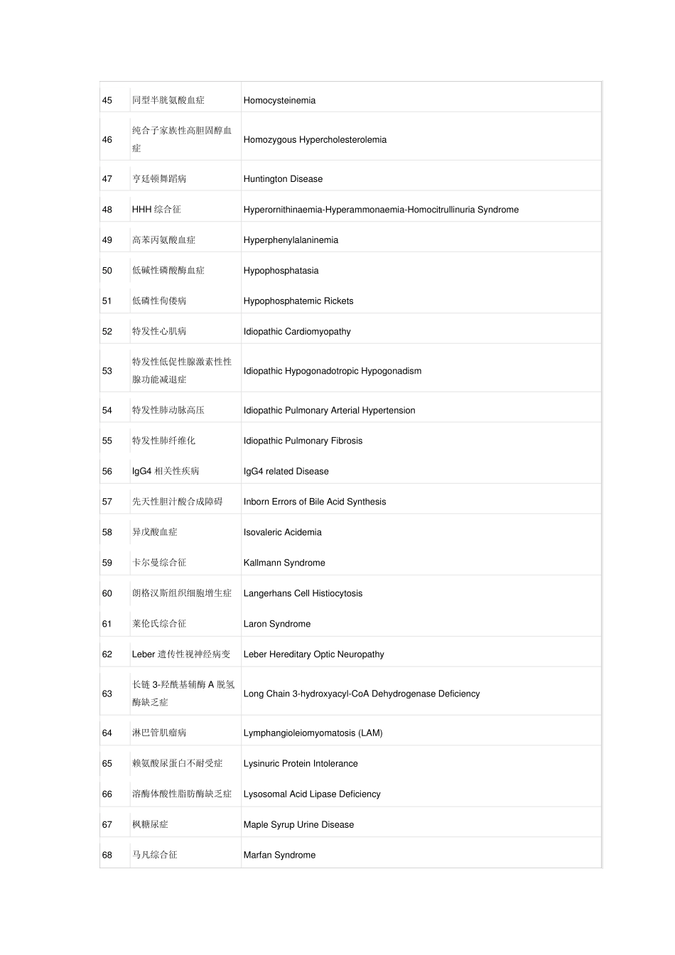 2018年国家罕见病目录一览表_第3页