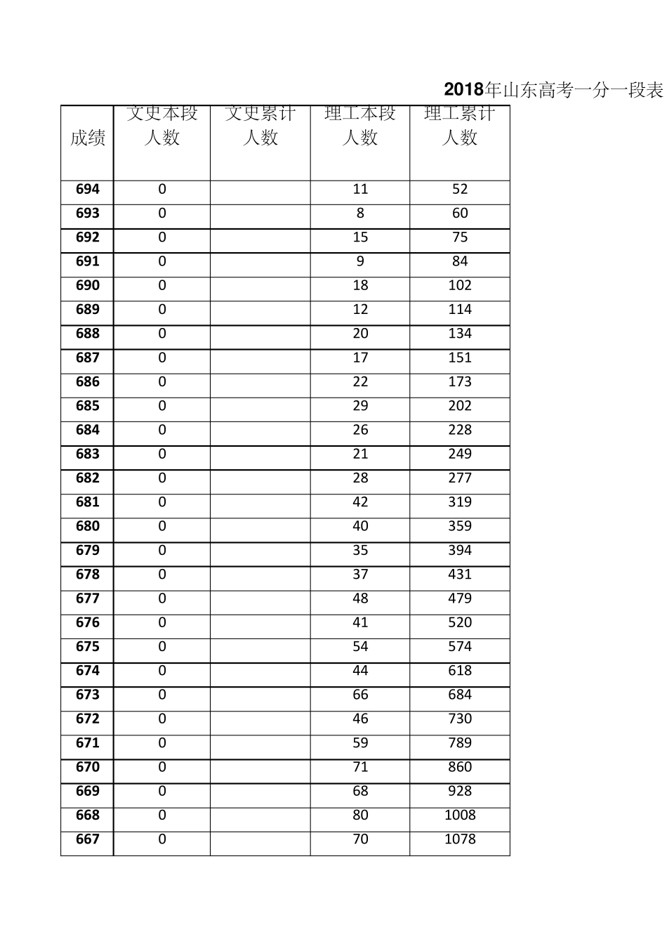 2018年山东高考成绩分段表(一分一段)_第1页