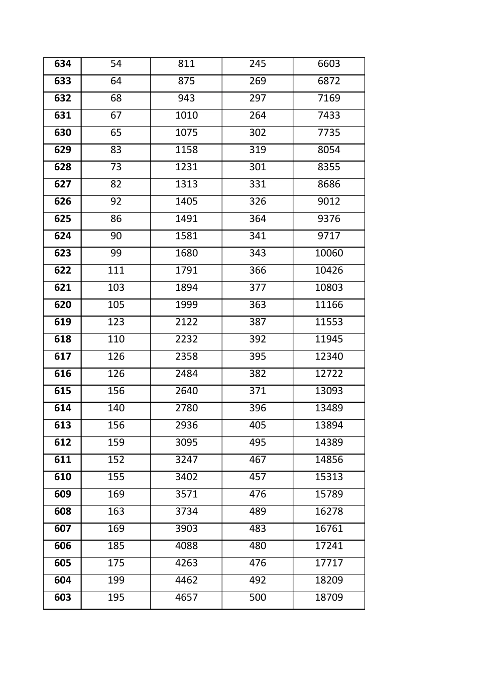 2018年山东高考成绩分段表(一分一段)_第3页