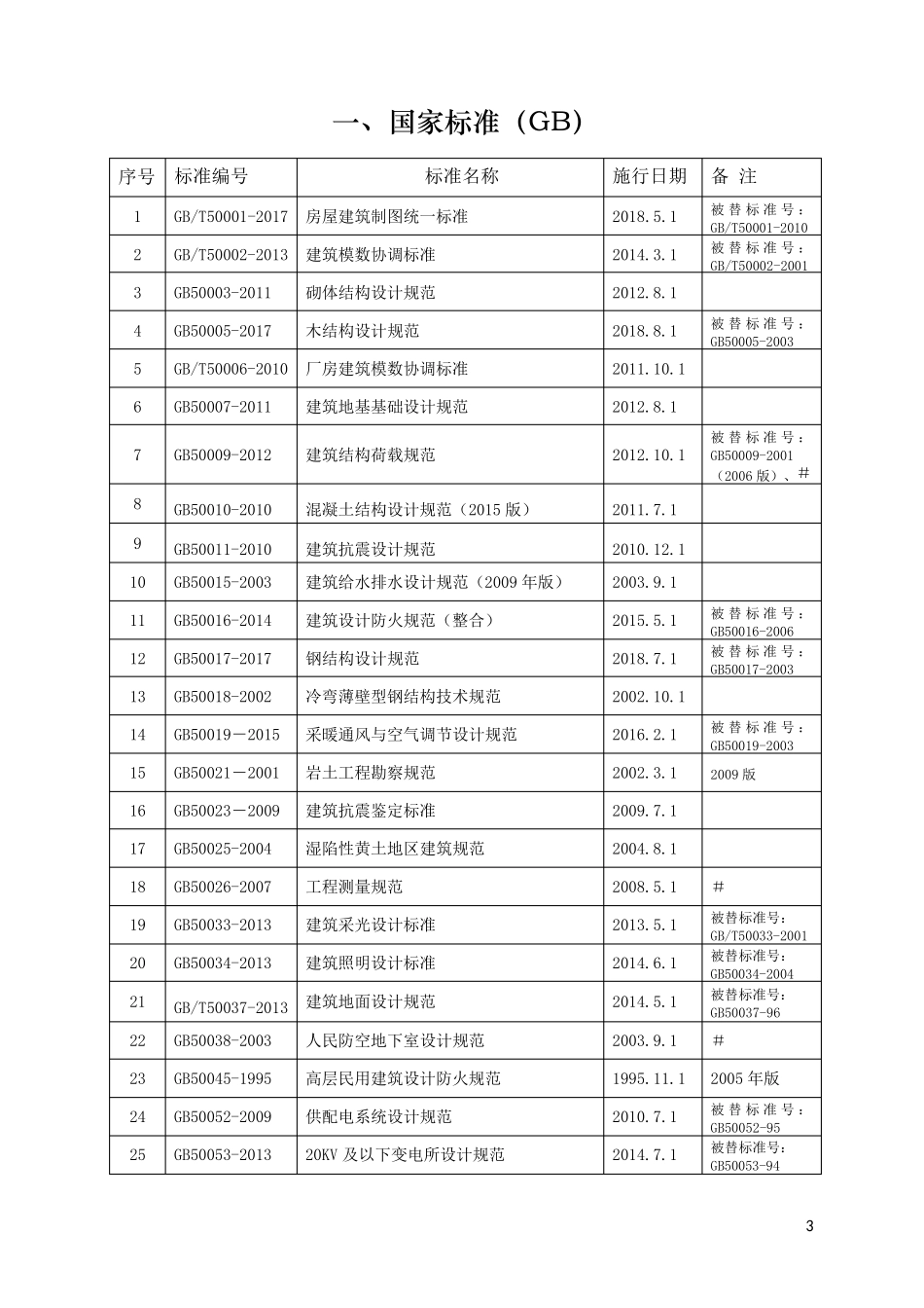 2018年工程建设标准及规范_第3页
