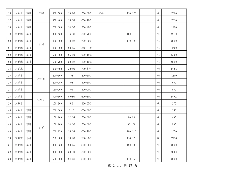 2018年常用苗木参考价格_第2页