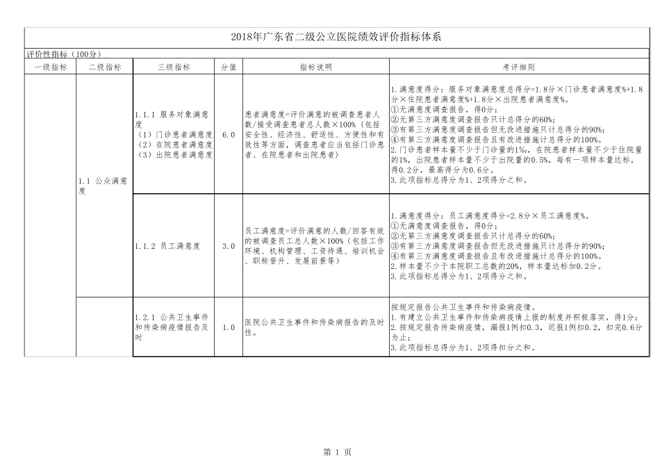 2018年广东省二级公立医院绩效评价指标体系_第1页