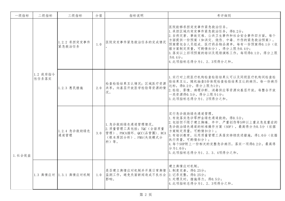 2018年广东省二级公立医院绩效评价指标体系_第2页
