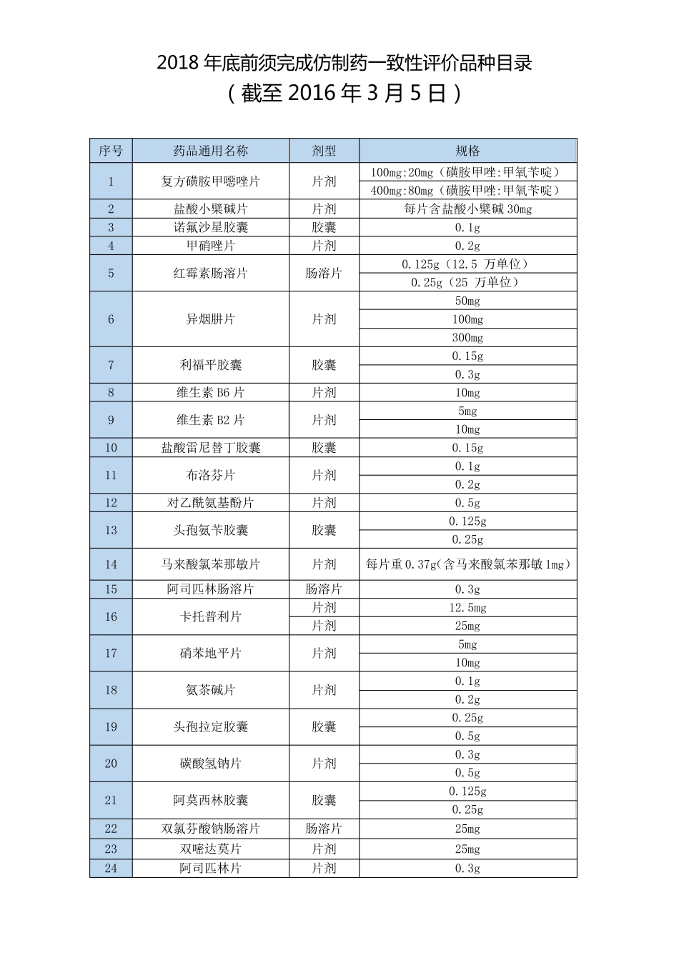 2018年底前须完成仿制药一致性评价品种目录_第1页