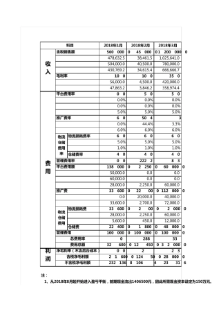 2018年度电商项目经营财务预算分析表