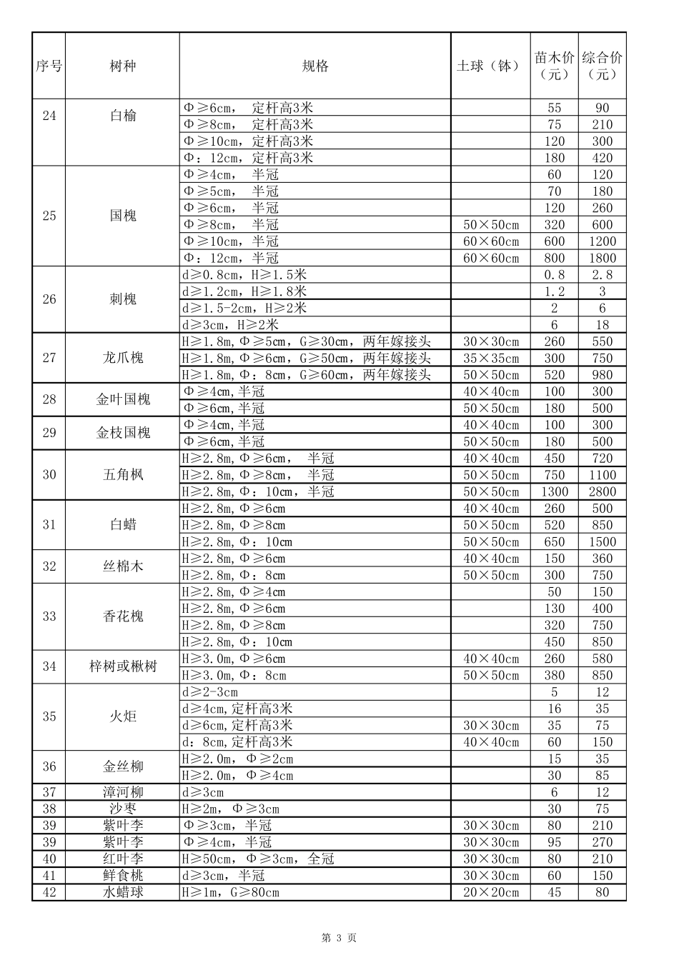 2018年度造林绿化工程苗木指导价格表_第3页