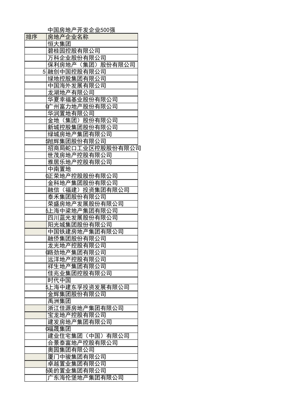2018年房地产开发企业500强(excel版)_第1页