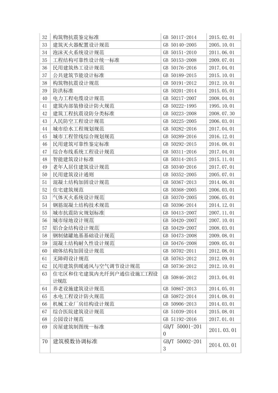 2018年最新建筑规范、标准目录一览表_第2页