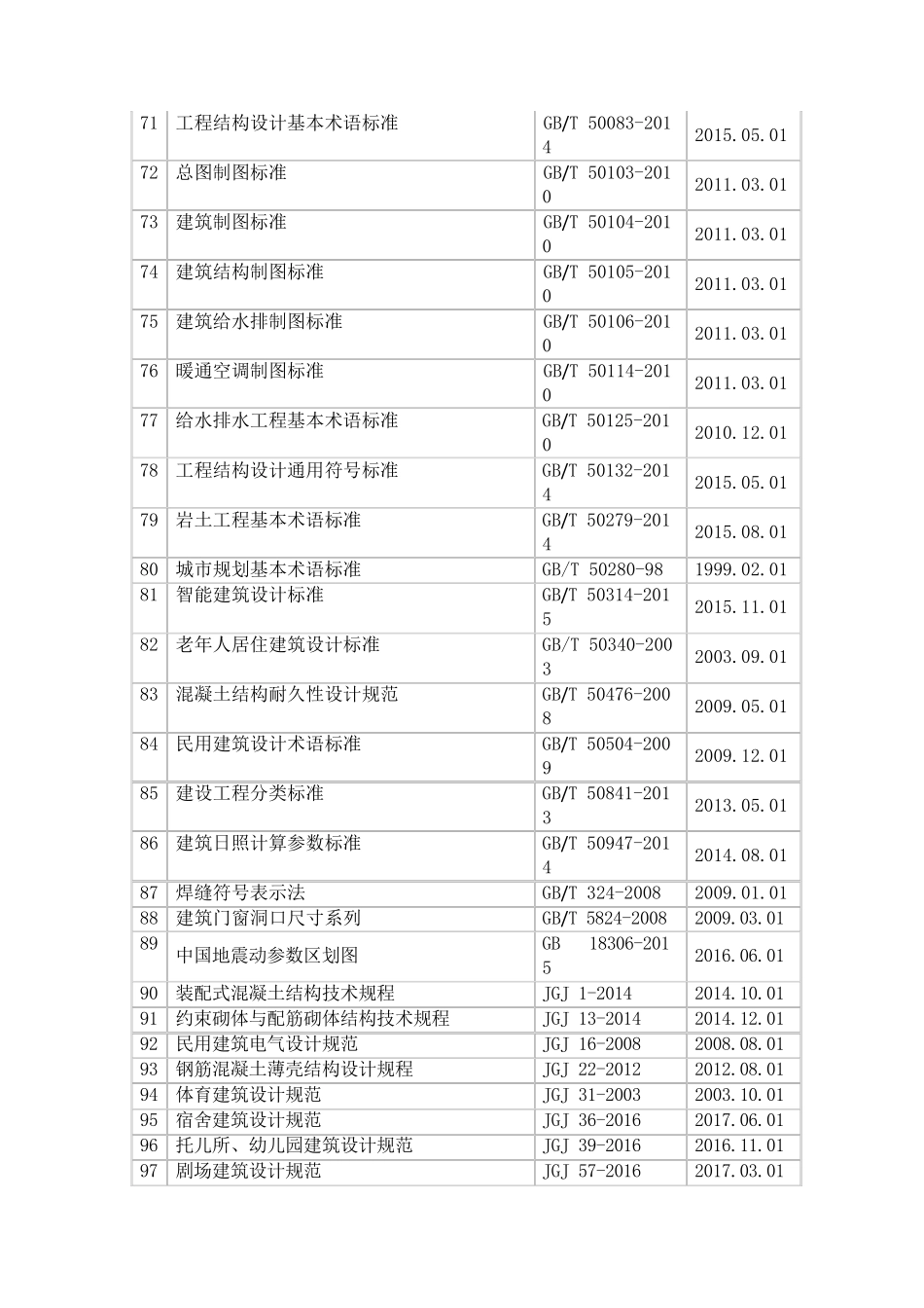 2018年最新建筑规范、标准目录一览表_第3页