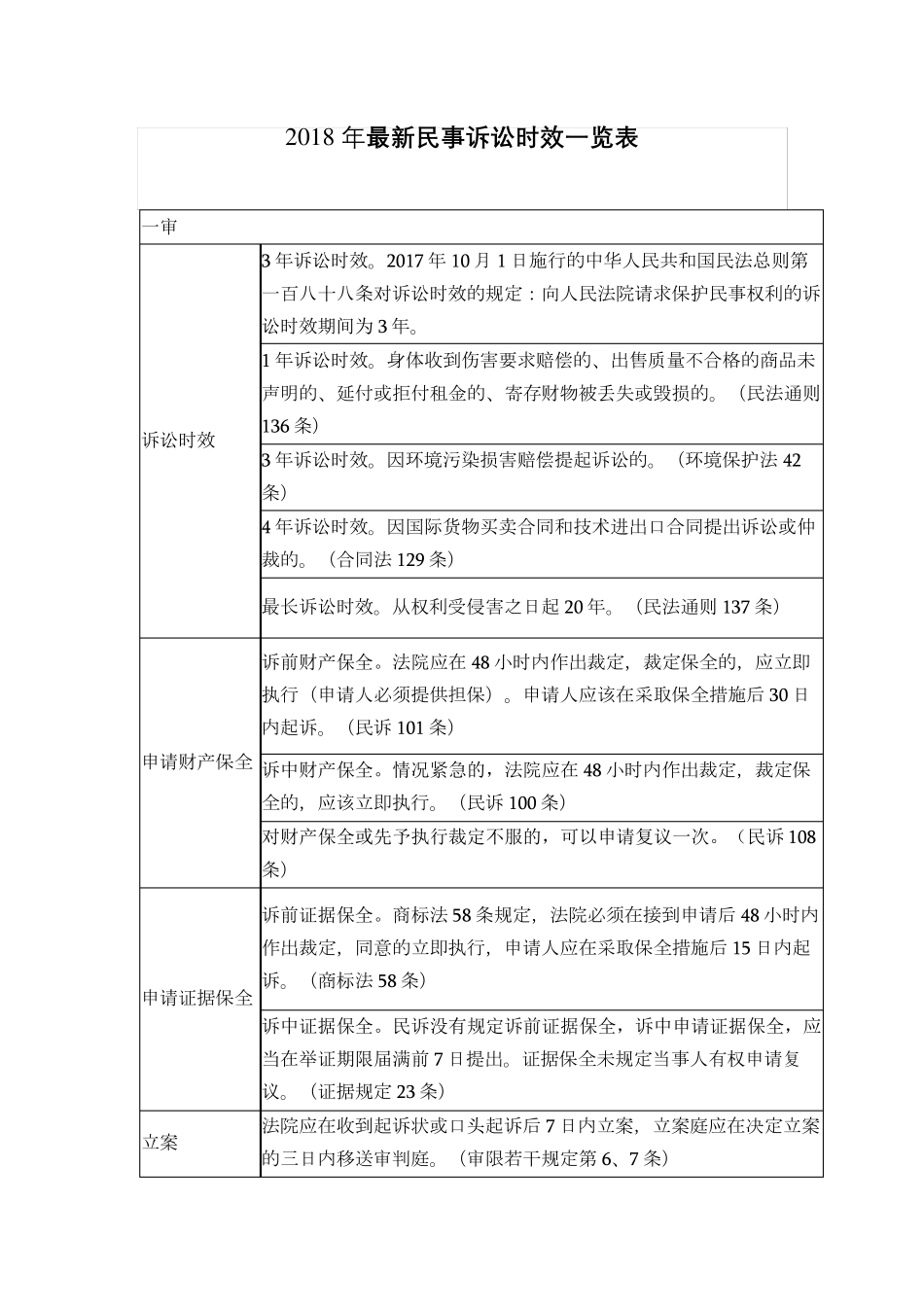 2018年最新民事诉讼时效一览表_第1页