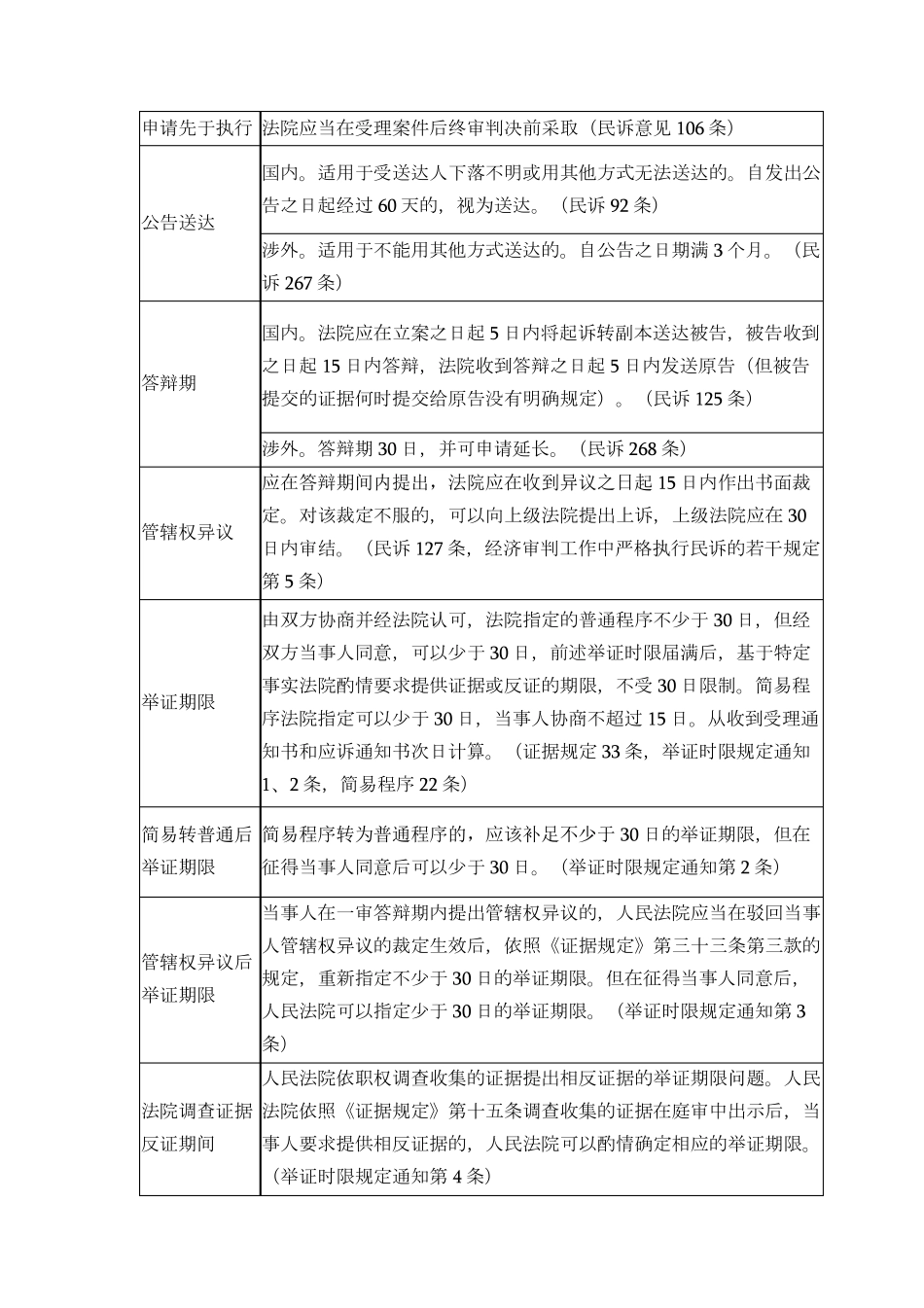 2018年最新民事诉讼时效一览表_第2页
