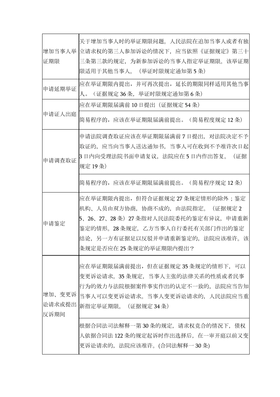 2018年最新民事诉讼时效一览表_第3页
