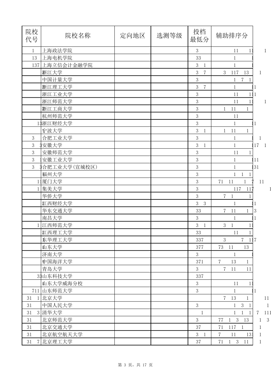 2018年江苏高考一本高校录取分数线(文科理科)_第3页