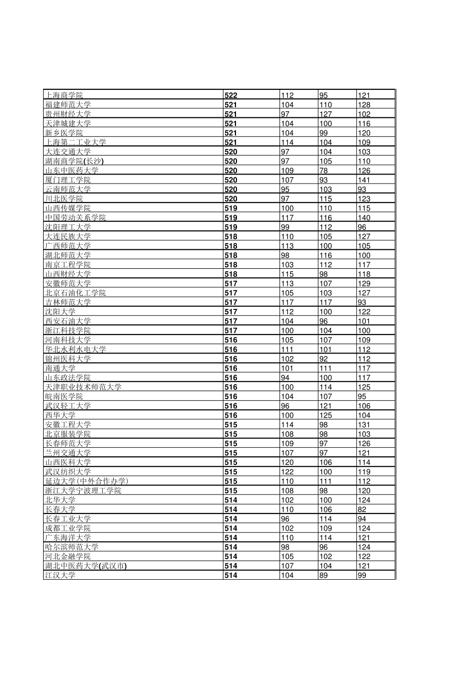 2018年河北省高考理科本科二批投档线_第2页