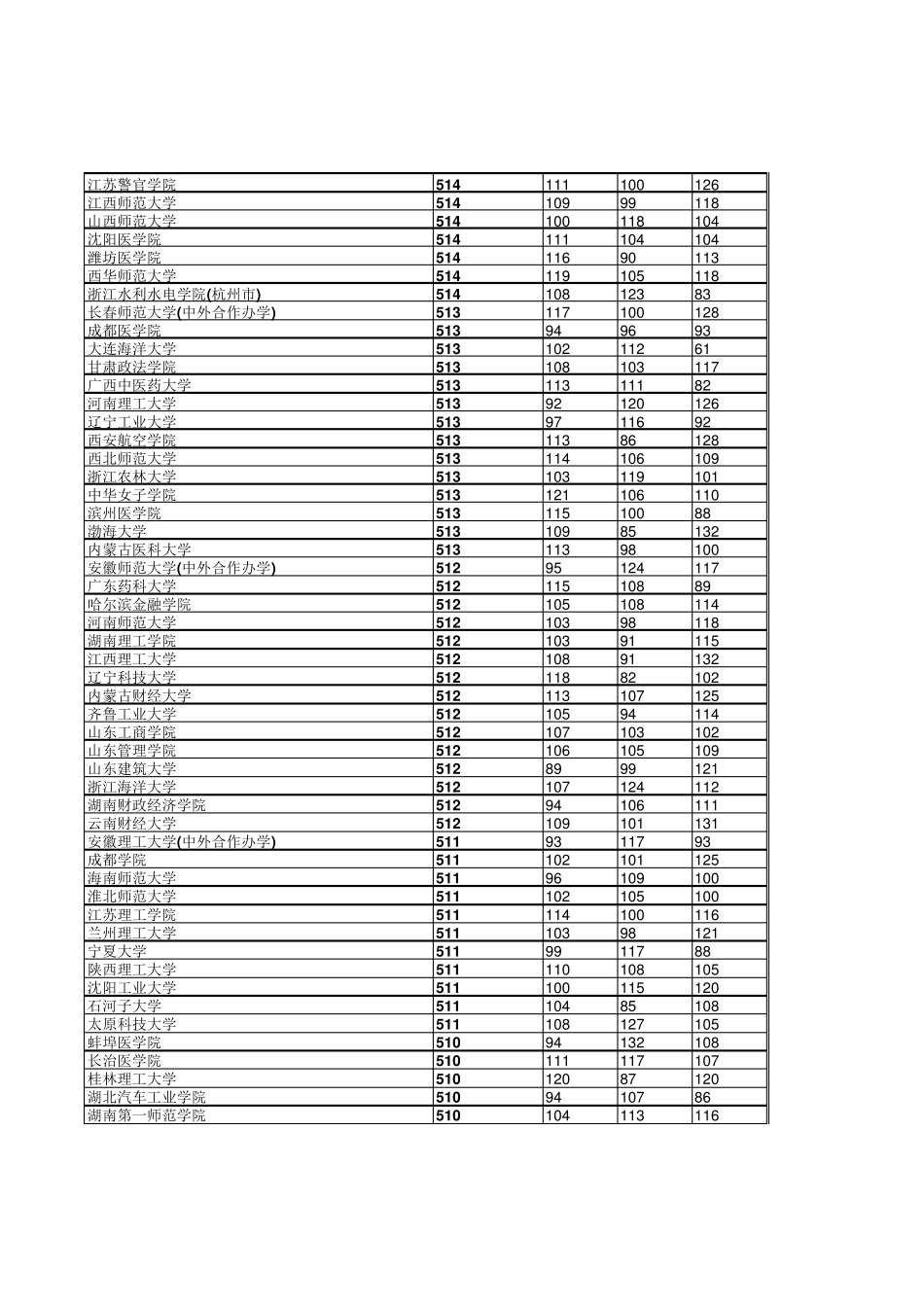 2018年河北省高考理科本科二批投档线_第3页