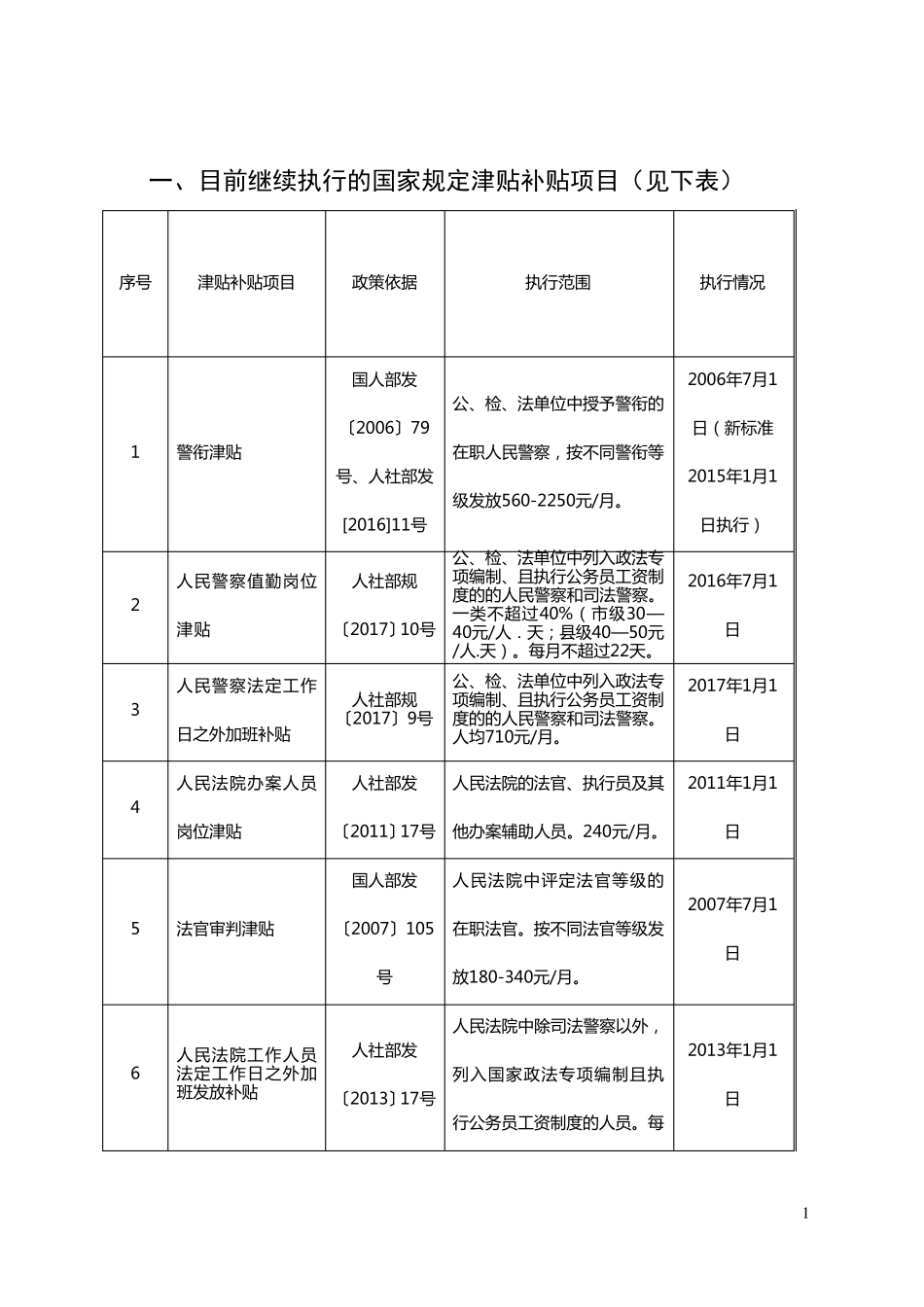 2018年津贴补贴项目清理(网)_第1页