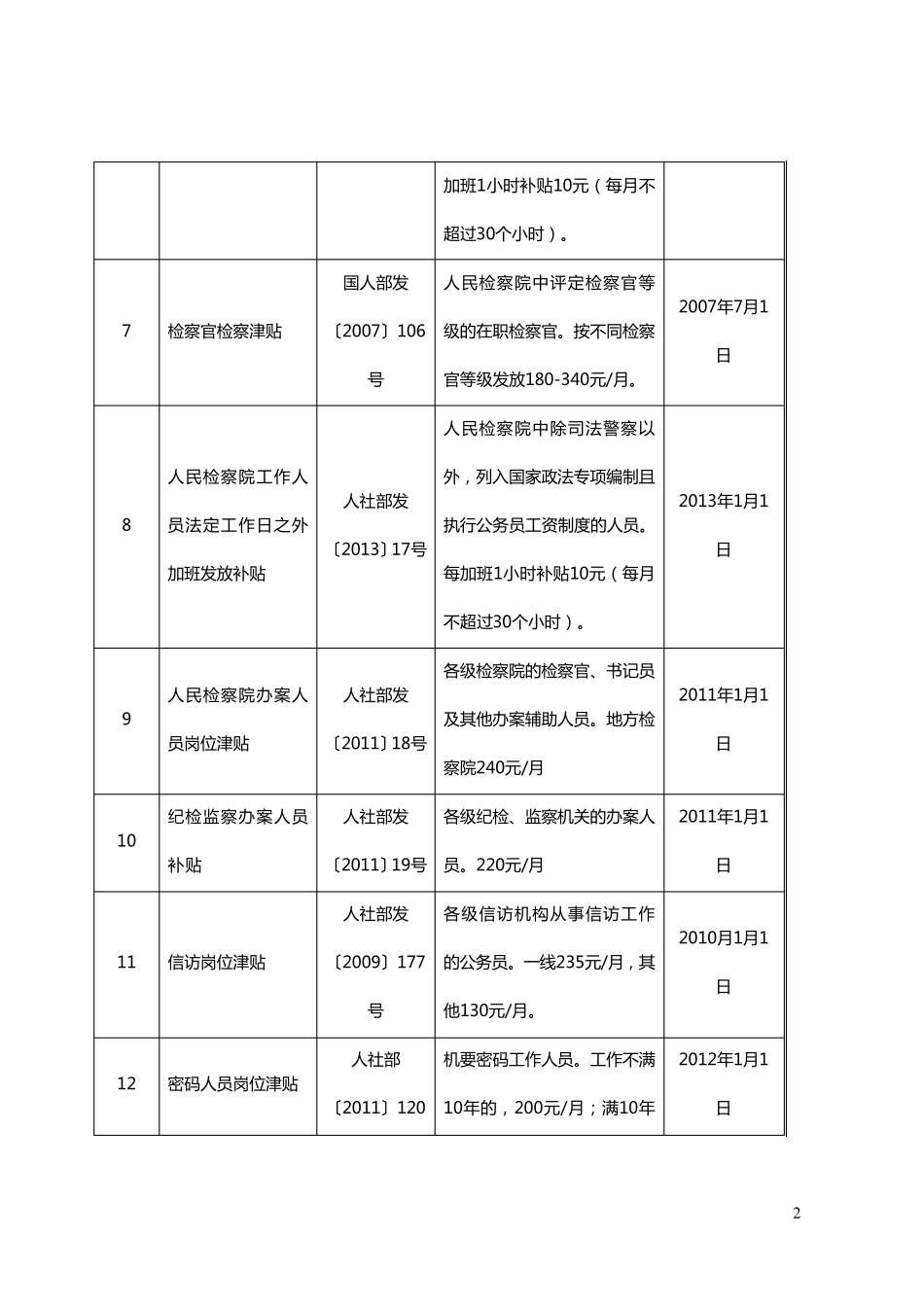 2018年津贴补贴项目清理(网)_第2页