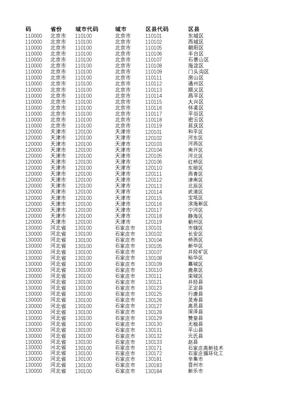 2018年统计用区划代码和城乡划分代码_第1页