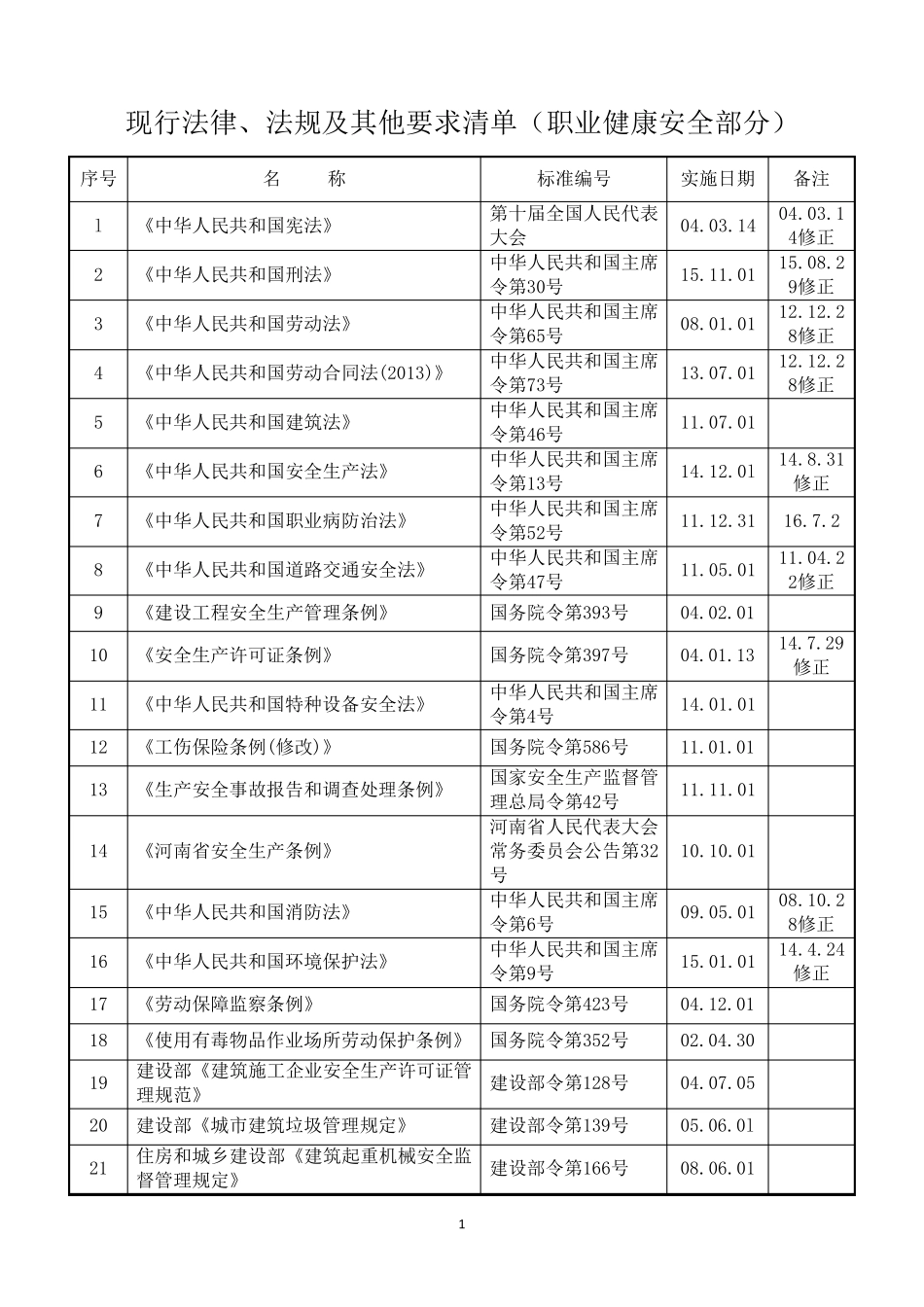 2018年职业健康法律法规清单_第1页