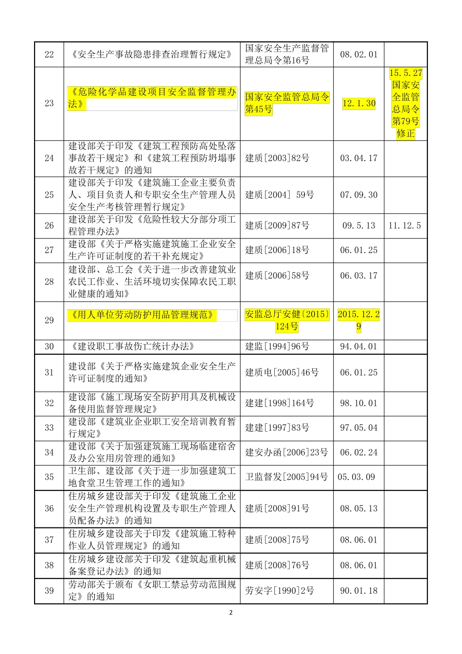 2018年职业健康法律法规清单_第2页