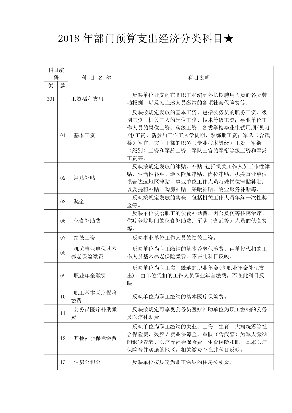 2018年部门预算支出经济分类科目_第1页