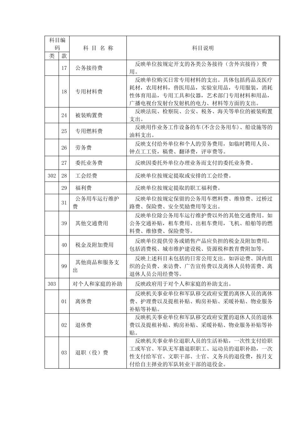 2018年部门预算支出经济分类科目_第3页