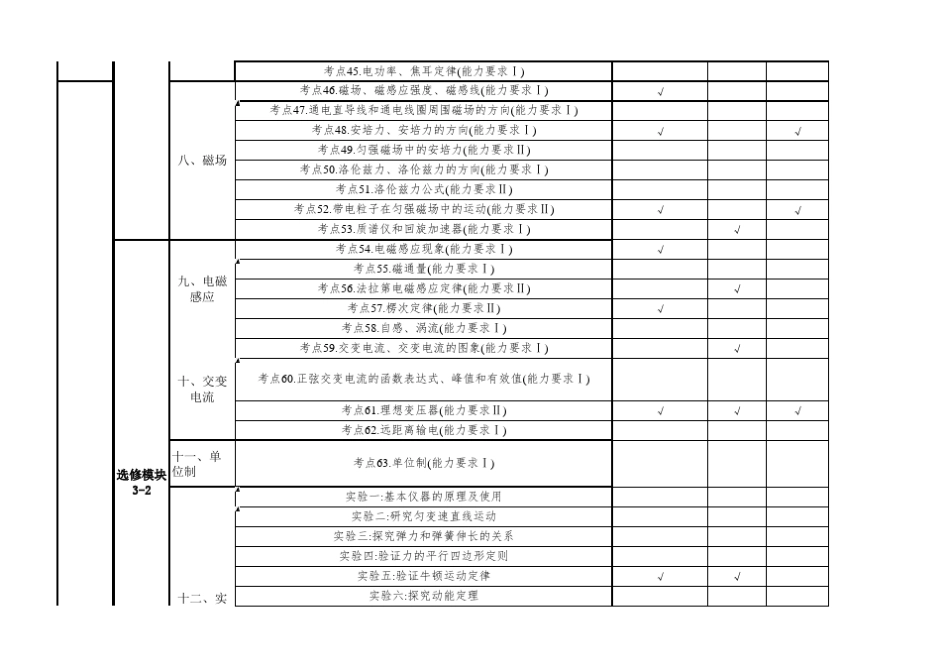 2018年高考物理知识点细目表_第3页