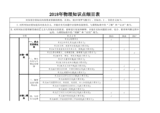 2018年高考物理知识点细目表