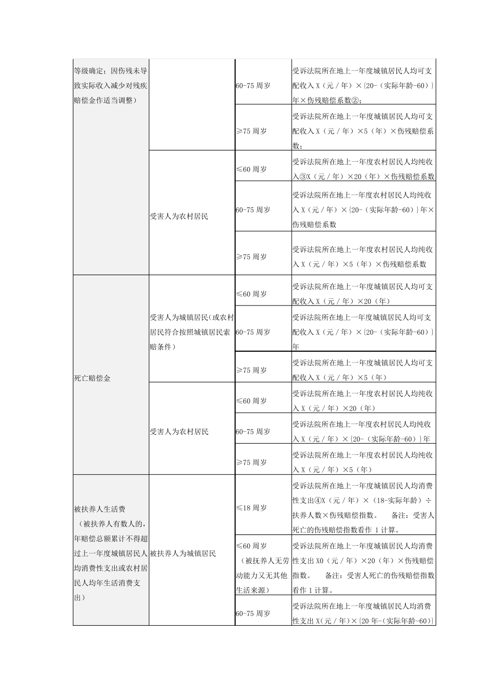2018最新!交通事故赔偿项目及计算方式一览表_第2页