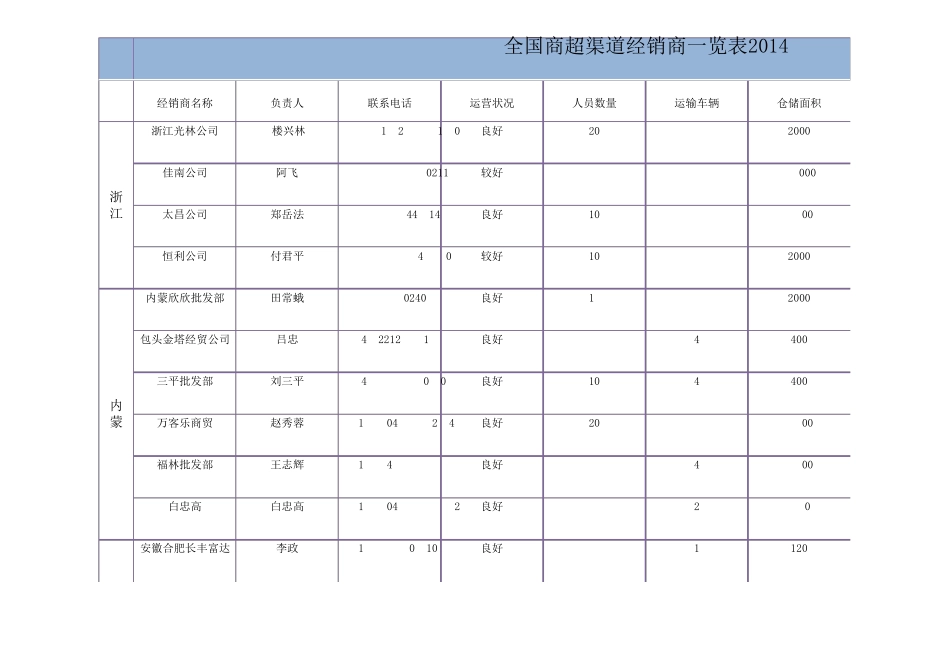 2018最新商超渠道经销商一览表_第1页