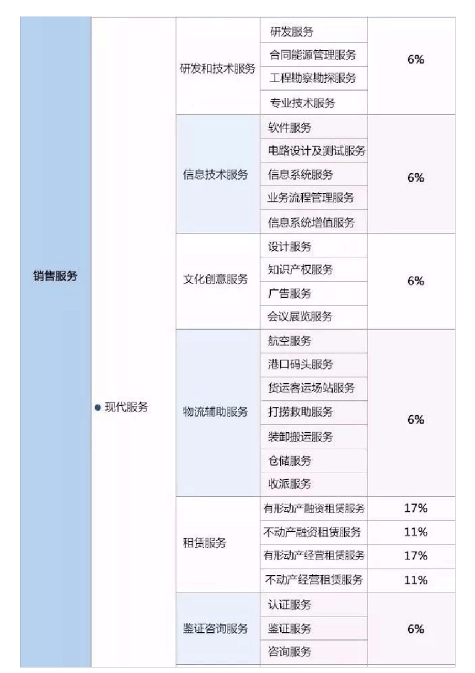2018最新增值税税率表、征收率表_第2页