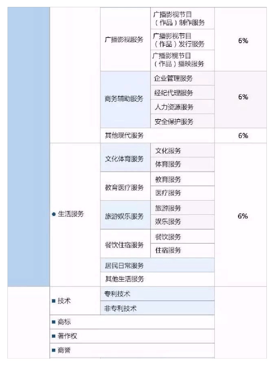 2018最新增值税税率表、征收率表_第3页