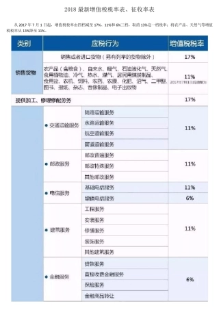 2018最新增值税税率表、征收率表