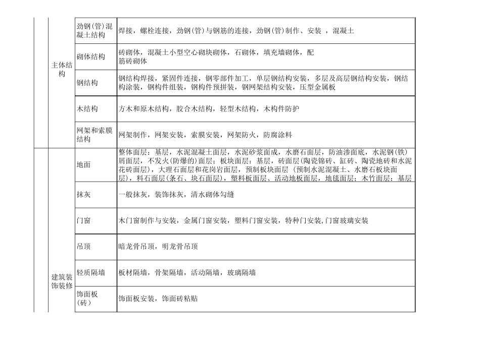 2018最新建筑工程10大分部(子分部)工程、分项工程划分_第2页