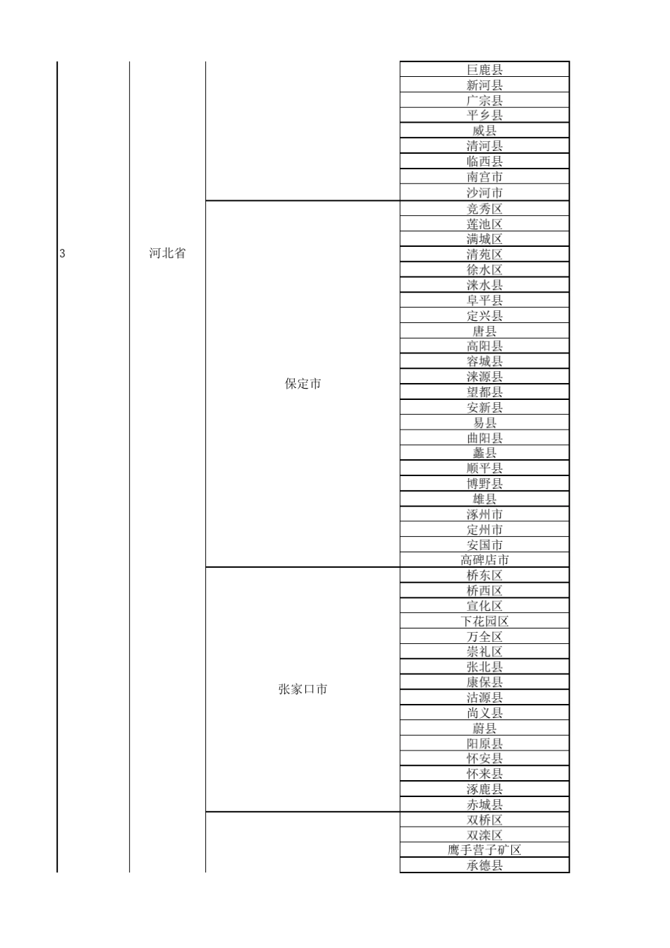 2018最新行政区划表(省市县地址库)_第3页